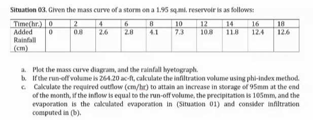 Situation 03. Given the mass curve of a storm on a 1.95 sq.mi. reservoir is as follows:
| Time(hr.) | 0
Added
| 2
4
6
8
4.1
10
7.3
12
14
11.8
16
18
0.8
2.6
2.8
10.8
12.4
12.6
Rainfall
(cm)
a. Plot the mass curve diagram, and the rainfall hyetograph.
b. If the run-off volume is 264.20 ac-ft, calculate the infiltration volume using phi-index method.
c. Calculate the required outflow (cm/hr) to attain an increase in storage of 95mm at the end
of the month, if the inflow is equal to the run-off volume, the precipitation is 105mm, and the
evaporation is the calculated evaporation in (Situation 01) and consider infiltration
computed in (b).
