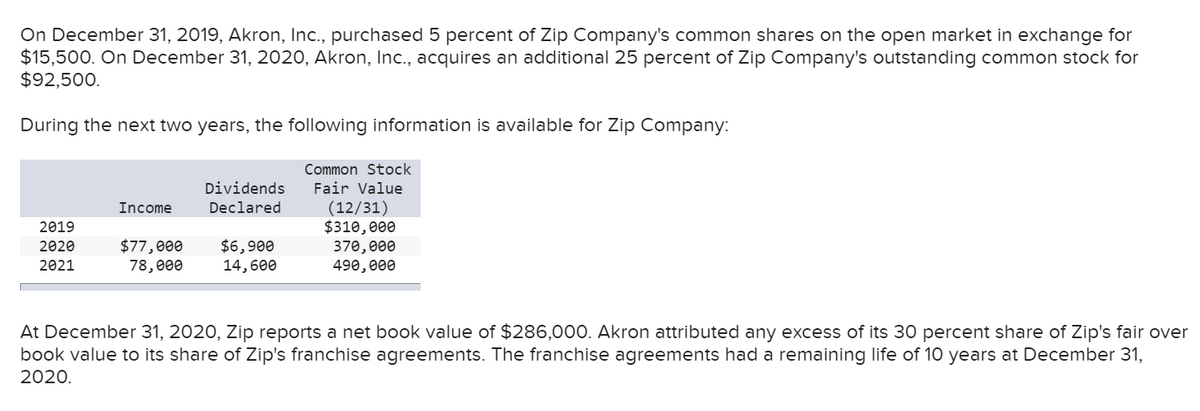 On December 31, 2019, Akron, Inc., purchased 5 percent of Zip Company's common shares on the open market in exchange for
$15,500. On December 31, 2020, Akron, Inc., acquires an additional 25 percent of Zip Company's outstanding common stock for
$92,500.
During the next two years, the following information is available for Zip Company:
Common Stock
Fair Value
2019
2020
2021
Income
$77,000
78,000
Dividends
Declared
$6,900
14,600
(12/31)
$310,000
370,000
490,000
At December 31, 2020, Zip reports a net book value of $286,000. Akron attributed any excess of its 30 percent share of Zip's fair over
book value to its share of Zip's franchise agreements. The franchise agreements had a remaining life of 10 years at December 31,
2020.