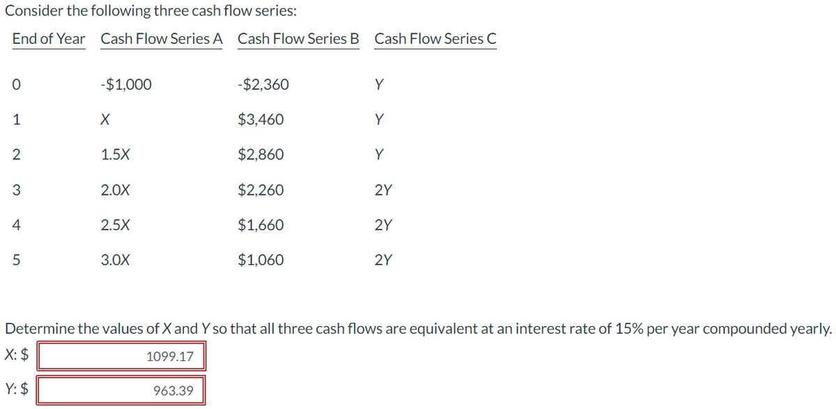 Consider the following three cash flow series:
End of Year Cash Flow Series A Cash Flow Series B Cash Flow Series C
0
1
2
3
4
5
-$1,000
X
1.5X
2.0X
2.5X
3.0X
-$2,360
$3,460
$2,860
$2,260
$1,660
$1,060
963.39
Y
Y
Y
2Y
2Y
2Y
Determine the values of X and Y so that all three cash flows are equivalent at an interest rate of 15% per year compounded yearly.
X: $
1099.17
Y: $