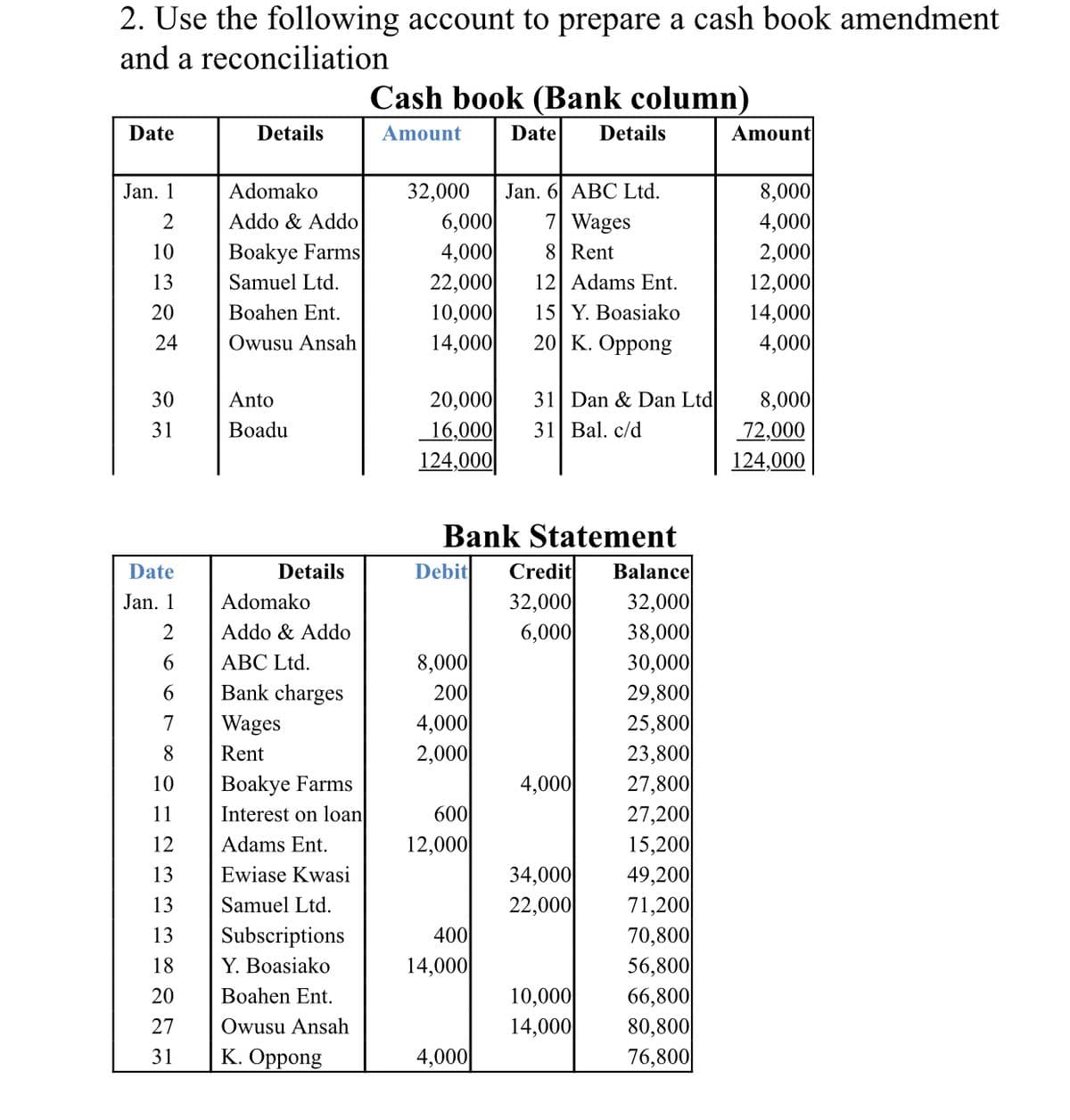 2. Use the following account to prepare a cash book amendment
and a reconciliation
Cash book (Bank column)
Date
Details
Amount
Date
Details
Amount
Jan. 1
Adomako
32,000
Jan. 6| ABC Ltd.
8,000
4,000
2,000
12,000
14,000
4,000
7 Wages
8 Rent
Addo & Addo
6,000
4,000
22,000
10,000
14,000
10
Boakye Farms
12 Adams Ent.
15 Y. Boasiako
20| K. Оррong
13
Samuel Ltd.
20
Boahen Ent.
24
Owusu Ansah
20,000
16,000
124,000
31 Dan & Dan Ltd
31 Bal. c/d
8,000
72,000
124,000
30
Anto
31
Boadu
Bank Statement
Credit
32,000|
6,000
Date
Details
Debit
Balance
32,000
38,000
30,000
29,800
25,800
23,800
27,800
27,200
15,200|
49,200
71,200|
70,800
56,800
66,800
80,800
76,800
Jan. 1
Adomako
2
Addo & Addo
8,000
200
4,000
2,000
6.
ABC Ltd.
Bank charges
7
Wages
8
Rent
Boakye Farms
Interest on loan
10
4,000
11
600
12
Adams Ent.
12,000
34,000
22,000
13
Ewiase Kwasi
13
Samuel Ltd.
400
Subscriptions
Y. Boasiako
13
18
14,000
10,000
14,000
20
Boahen Ent.
27
Owusu Ansah
31
К. Оррong
4,000
