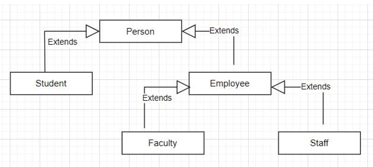 Person
-Extends
Extends
Student
Employee
Extends
Extends
Faculty
Staff
