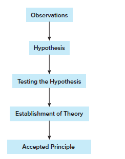 Observations
Hypothesis
Testing the Hypothesis
Establishment of Theory
Accepted Principle
