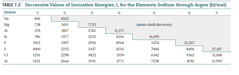 TABLE 7.2
Successive Values of Ionization Energies, I, for the Elements Sodium through Argon (kJ/mol)
Is
13
14
I5
Element
12
4562
496
738
578
786
1012
Na
1451
1817
(inner-shell electrons)
Mg
7733
11,577
4356
4964
4556
5159
5771
2745
Al
1577
16,091
Si
3232
1907
2252
2298
2914
21,267
6274
27,107
11,018
11,995
3357
1000
8496
7004
6542
3822
1251
9362
CI
1521
7238
8781
Ar
3931
2666

