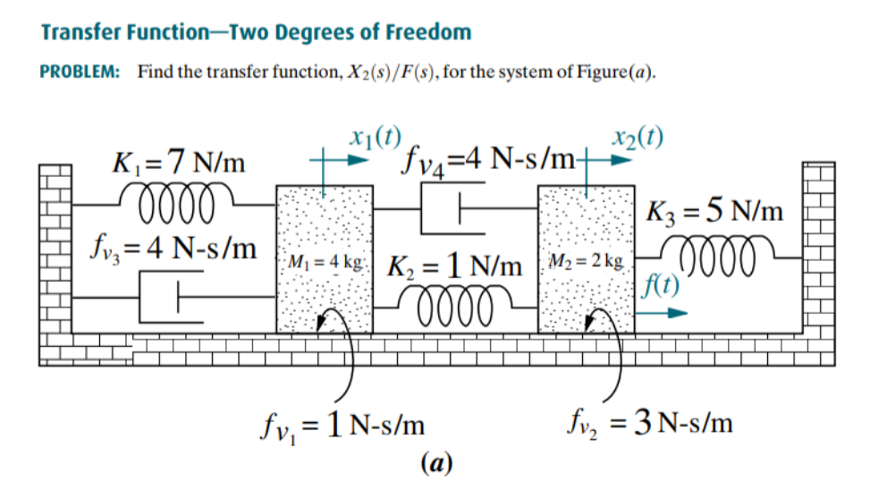 Transfer Function–Two Degrees of Freedom
PROBLEM: Find the transfer function, X2(s)/F(s), for the system of Figure(a).
K =7 N/m
x1(t)
fv4=4 N-s/m+
x2(t)
K3 = 5 N/m
fv, = 4 N-s/m
%3D
M1 = 4 kg: K, =1 N/m |M2= 2 kg
At)
fv, = 1 N-s/m
(a)
fv, = 3 N-s/m
%3D
