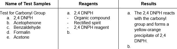Name of Test Samples
Reagents
Results
Test for Carbonyl Group
a. 2,4 DNPH
b. Acetophenone
c. Benzaldehyde
d. Formalin
e. Acetone
a. 2,4 DNPH
Organic compound
Rectified spirit
2,4 DNPH reagent
b.
a. The 2,4 DNPH reacts
with the carbonyl
group and forms a
yellow-orange
precipitate of 2,4
DNPH.
b.
