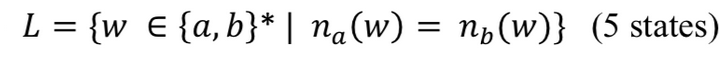 L =
= {w = {a,b}* | na(w) = n(w)} (5 states)