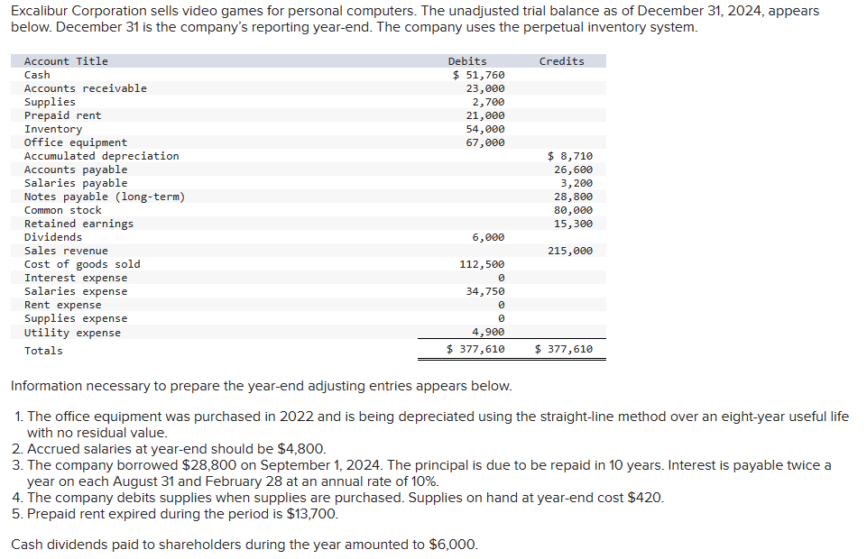 Excalibur Corporation sells video games for personal computers. The unadjusted trial balance as of December 31, 2024, appears
below. December 31 is the company's reporting year-end. The company uses the perpetual inventory system.
Account Title
Cash
Accounts receivable
Debits
$ 51,760
Credits
23,000
2,700
Supplies
Prepaid rent
Inventory
Office equipment
Accumulated depreciation
Accounts payable
Salaries payable
Notes payable (long-term)
Common stock
Retained earnings
Dividends
Sales revenue
Cost of goods sold
Interest expense
Salaries expense
Rent expense
Supplies expense
Utility expense
Totals
21,000
54,000
67,000
$ 8,710
26,600
3,200
28,800
80,000
15,300
6,000
215,000
112,500
0
34,750
0
0
4,900
$ 377,610
$ 377,610
Information necessary to prepare the year-end adjusting entries appears below.
1. The office equipment was purchased in 2022 and is being depreciated using the straight-line method over an eight-year useful life
with no residual value.
2. Accrued salaries at year-end should be $4,800.
3. The company borrowed $28,800 on September 1, 2024. The principal is due to be repaid in 10 years. Interest is payable twice a
year on each August 31 and February 28 at an annual rate of 10%.
4. The company debits supplies when supplies are purchased. Supplies on hand at year-end cost $420.
5. Prepaid rent expired during the period is $13,700.
Cash dividends paid to shareholders during the year amounted to $6,000.