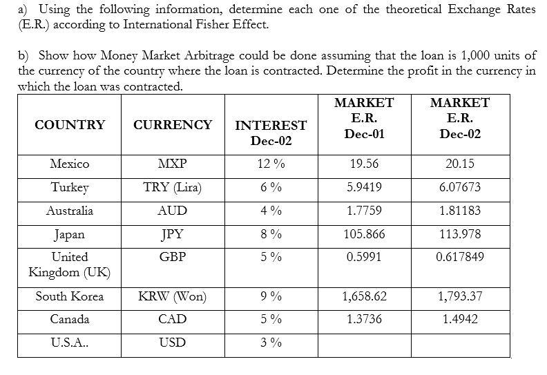 a) Using the following information, determine each one of the theoretical Exchange Rates
(E.R.) according to International Fisher Effect.
b) Show how Money Market Arbitrage could be done assuming that the loan is 1,000 units of
the currency of the country where the loan is contracted. Determine the profit in the currency in
which the loan was contracted.
ΜARKET
ΜARKET
E.R.
E.R.
COUNTRY
CURRENCY
INTEREST
Dec-01
Dec-02
Dec-02
Mexico
MXP
12 %
19.56
20.15
Turkey
TRY (Lira)
6 %
5.9419
6.07673
Australia
AUD
4 %
1.7759
1.81183
Jаpan
JPY
8 %
105.866
113.978
United
GBP
5 %
0.5991
0.617849
Kingdom (UK)
South Korea
KRW (Won)
9%
1,658.62
1,793.37
Canada
CAD
5 %
1.3736
1.4942
U.S.A..
USD
3%
