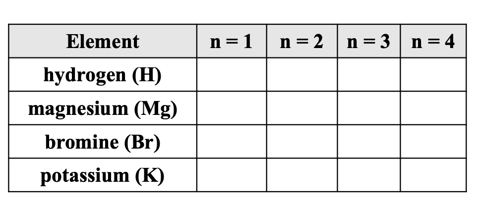 Element
hydrogen (H)
magnesium (Mg)
bromine (Br)
potassium (K)
n=1
n = 2
n = 3
n = 4