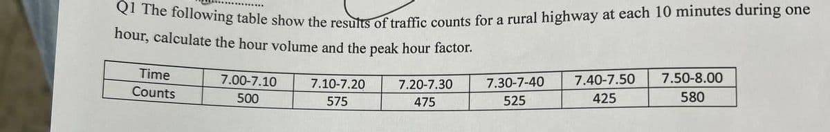 Q1 The following table show the results of traffic counts for a rural highway at each 10 minutes during one
hour, calculate the hour volume and the peak hour factor.
Time
Counts
7.00-7.10
500
7.10-7.20
575
7.20-7.30
475
7.30-7-40
525
7.40-7.50
425
7.50-8.00
580