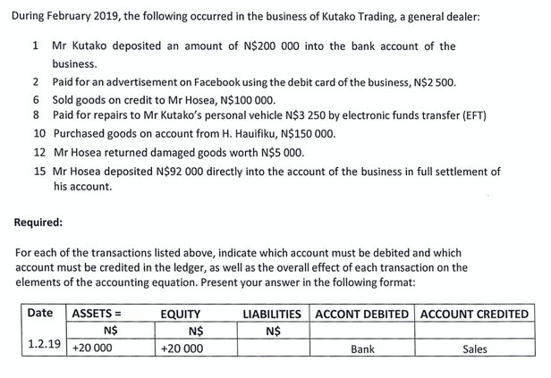 During February 2019, the following occurred in the business of Kutako Trading, a general dealer:
1 Mr Kutako deposited an amount of N$200 000 into the bank account of the
business.
2
Paid for an advertisement on Facebook using the debit card of the business, N$2 500.
6 Sold goods on credit to Mr Hosea, N$100 000.
8 Paid for repairs to Mr Kutako's personal vehicle N$3 250 by electronic funds transfer (EFT)
10 Purchased goods on account from H. Hauifiku, N$150 000.
12 Mr Hosea returned damaged goods worth N$5 000.
15 Mr Hosea deposited N$92 000 directly into the account of the business in full settlement of
his account.
Required:
For each of the transactions listed above, indicate which account must be debited and which
account must be credited in the ledger, as well as the overall effect of each transaction on the
elements of the accounting equation. Present your answer in the following format:
Date ASSETS =
N$
1.2.19
+20 000
EQUITY
N$
+20 000
LIABILITIES
N$
ACCONT DEBITED ACCOUNT CREDITED
Bank
Sales