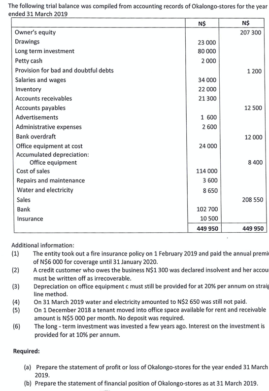 The following trial balance was compiled from accounting records of Okalongo-stores for the year
ended 31 March 2019
Owner's equity
Drawings
Long term investment
Petty cash
Provision for bad and doubtful debts
Salaries and wages
Inventory
Accounts receivables
Accounts payables
Advertisements
Administrative expenses
Bank overdraft
Office equipment at cost
Accumulated depreciation:
Office equipment
Cost of sales
Repairs and maintenance
Water and electricity
Sales
Bank
Insurance
N$
23 000
80 000
2 000
34
000
22 000
21 300
1 600
2 600
24 000
114 000
3 600
8 650
102 700
10 500
449 950
N$
207 300
1 200
12 500
12 000
8 400
208 550
449 950
Additional information:
(1)
The entity took out a fire insurance policy on 1 February 2019 and paid the annual premi
of N$6 000 for coverage until 31 January 2020.
(2)
A credit customer who owes the business N$1 300 was declared insolvent and her accou
must be written off as irrecoverable.
(3)
Depreciation on office equipment c must still be provided for at 20% per annum on straig
line method.
(4)
On 31 March 2019 water and electricity amounted to N$2 650 was still not paid.
(5)
On 1 December 2018 a tenant moved into office space available for rent and receivable
amount is N$5 000 per month. No deposit was required.
(6)
The long-term investment was invested a few years ago. Interest on the investment is
provided for at 10% per annum.
Required:
(a) Prepare the statement of profit or loss of Okalongo-stores for the year ended 31 March
2019.
(b) Prepare the statement of financial position of Okalongo-stores as at 31 March 2019.
