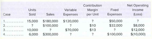 Contribution
Margin
per Unit
Net Operating
Fixed
Expenses
Units
Varlable
Expenses
Income
(Loss)
Case
Sold
Sales
15,000 $180,000 $120,000
1.........
$50,000
$32,000
2.
3..
4..
$10
$13
$100,000
$8,000
10,000
$70,000
$(10,000)
6,000 $300,000
$100,000

