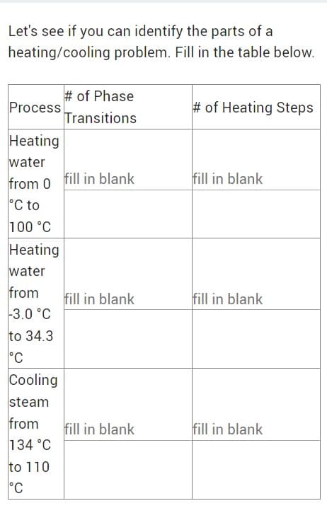 Let's see if you can identify the parts of a
heating/cooling problem. Fill in the table below.
Process
Heating
water
from 0 fill in blank
°C to
100 °C
Heating
water
from
-3.0 °C
to 34.3
°C
Cooling
steam
from
134 °C
# of Phase
Transitions
to 110
°C
fill in blank
fill in blank
# of Heating Steps
fill in blank
fill in blank
fill in blank