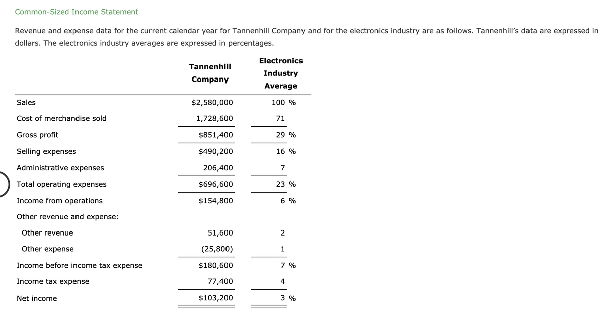Common-Sized Income Statement
Revenue and expense data for the current calendar year for Tannenhill Company and for the electronics industry are as follows. Tannenhill's data are expressed in
dollars. The electronics industry averages are expressed in percentages.
Electronics
Tannenhill
Industry
Company
Average
Sales
$2,580,000
100 %
Cost of merchandise sold
1,728,600
71
Gross profit
$851,400
29 %
Selling expenses
$490,200
16 %
Administrative expenses
206,400
7
Total operating expenses
$696,600
23 %
Income from operations
$154,800
6 %
Other revenue and expense:
Other revenue
51,600
Other expense
(25,800)
Income before income tax expense
$180,600
7 %
Income tax expense
77,400
4
Net income
$103,200
3 %
