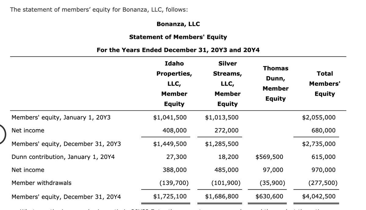 The statement of members' equity for Bonanza, LLC, follows:
Bonanza, LLC
Statement of Members' Equity
For the Years Ended December 31, 20Y3 and 20Y4
Idaho
Silver
Thomas
Properties,
Streams,
Total
Dunn,
LLC,
LLC,
Members'
Member
Member
Member
Equity
Equity
Equity
Equity
Members' equity, January 1, 20Y3
$1,041,500
$1,013,500
$2,055,000
Net income
408,000
272,000
680,000
Members' equity, December 31, 20Y3
$1,449,500
$1,285,500
$2,735,000
Dunn contribution, January 1, 20Y4
27,300
18,200
$569,500
615,000
Net income
388,000
485,000
97,000
970,000
Member withdrawals
(139,700)
(101,900)
(35,900)
(277,500)
Members' equity, December 31, 20Y4
$1,725,100
$1,686,800
$630,600
$4,042,500
