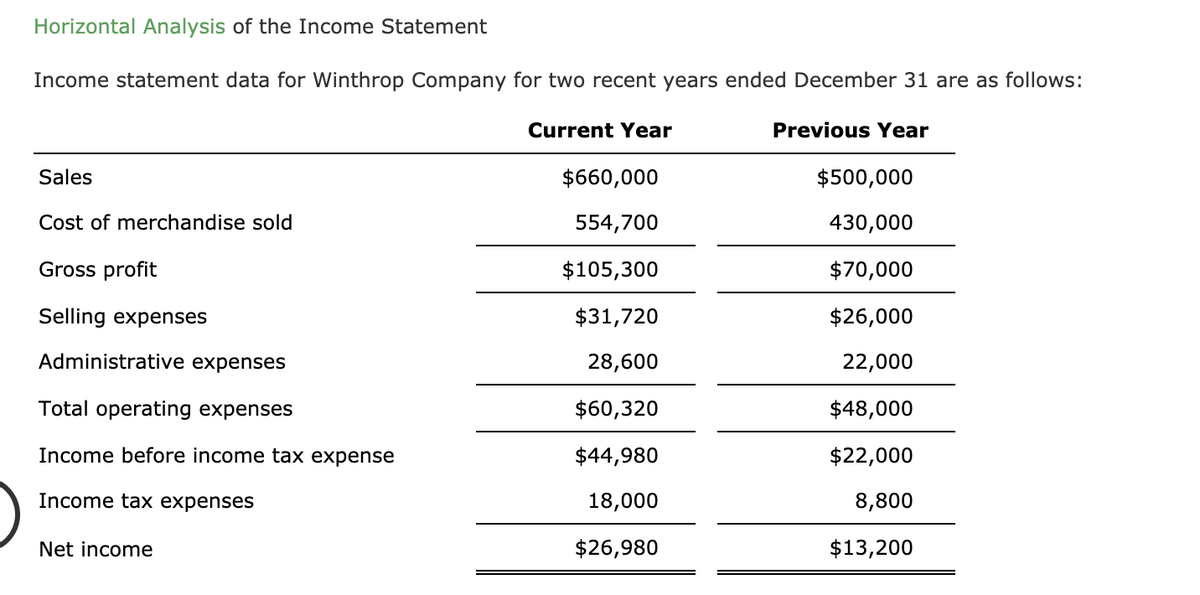 Horizontal Analysis of the Income Statement
Income statement data for Winthrop Company for two recent years ended December 31 are as follows:
Current Year
Previous Year
Sales
$660,000
$500,000
Cost of merchandise sold
554,700
430,000
Gross profit
$105,300
$70,000
Selling expenses
$31,720
$26,000
Administrative expenses
28,600
22,000
Total operating expenses
$60,320
$48,000
Income before income tax expense
$44,980
$22,000
Income tax expenses
18,000
8,800
Net income
$26,980
$13,200
