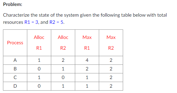 Problem:
Characterize the state of the system given the following table below with total
resources R1 = 3, and R2 = 5.
Alloc
Alloc
Маx
Маx
Process
R1
R2
R1
R2
A
1
2
4
C
1
1
1
1
2N N N
