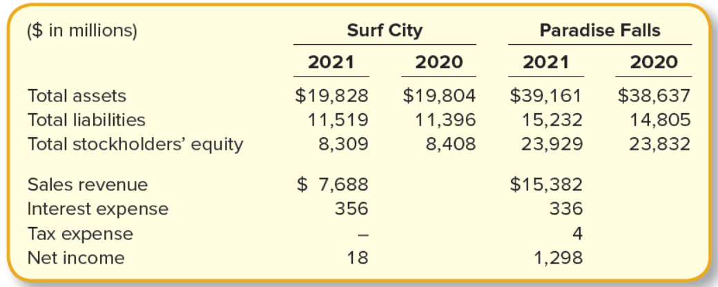 ($ in millions)
Surf City
Paradise Falls
2021
2020
2021
2020
Total assets
$19,828
$19,804
$39,161
$38,637
Total liabilities
11,519
11,396
15,232
14,805
Total stockholders' equity
8,309
8,408
23,929
23,832
Sales revenue
$ 7,688
$15,382
Interest expense
356
336
Тах еxpensе
4
Net income
18
1,298
