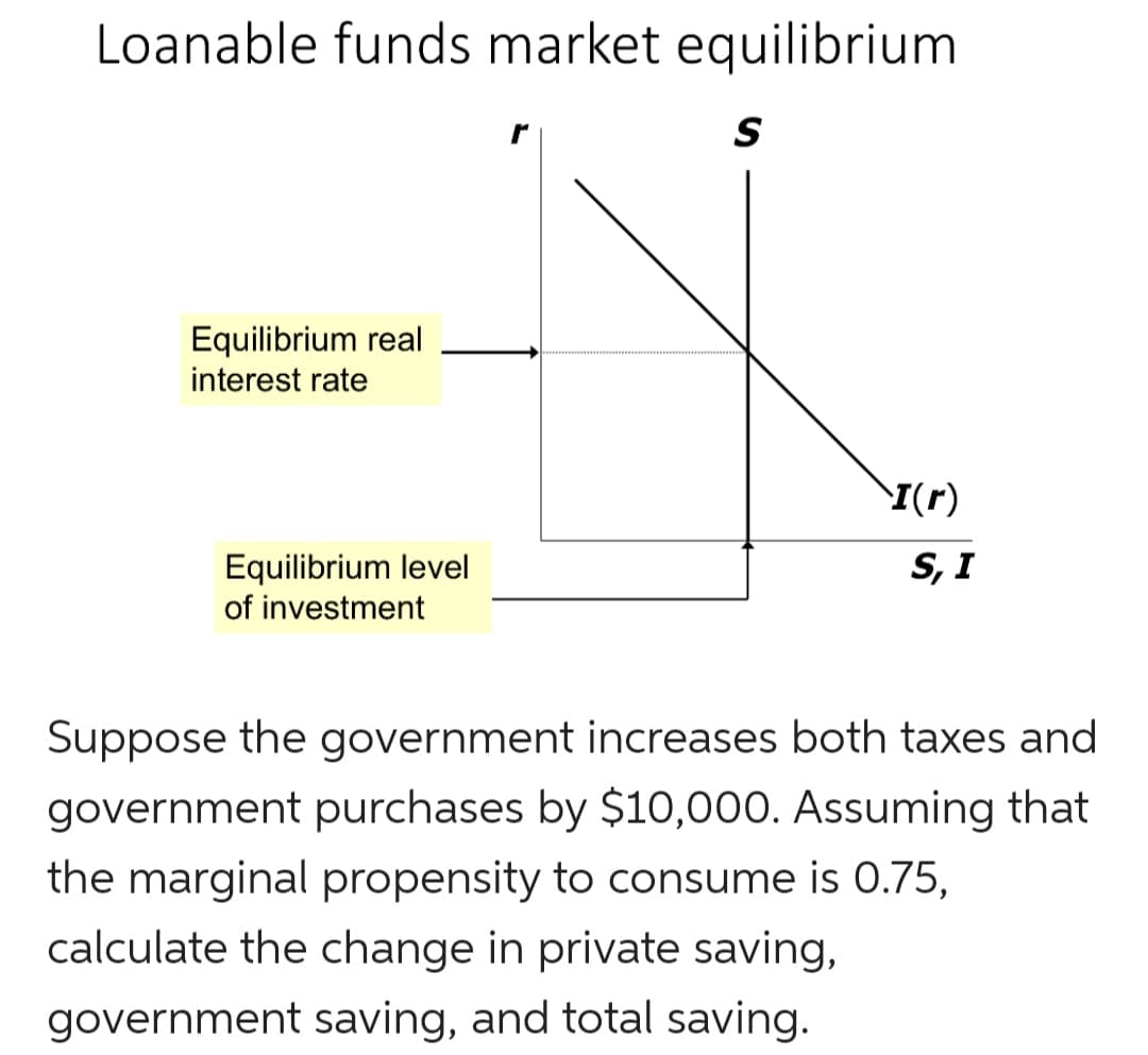 Loanable funds market equilibrium
S
Equilibrium real
interest rate
\I(r)
Equilibrium level
of investment
S, I
Suppose the government increases both taxes and
government purchases by $10,000. Assuming that
the marginal propensity to consume is 0.75,
calculate the change in private saving,
government saving, and total saving.
