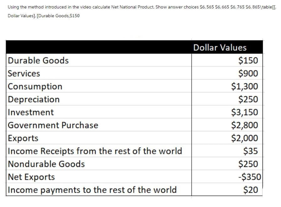 Using the method introduced in the video calculate Net National Product. Show answer choices $6,565 $6,665 $6,765 $6,865\table[[
Dollar Values], [Durable Goods, $150
Durable Goods
Services
Consumption
Depreciation
Investment
Government Purchase
Exports
Income Receipts from the rest of the world
Nondurable Goods
Net Exports
Income payments to the rest of the world
Dollar Values
$150
$900
$1,300
$250
$3,150
$2,800
$2,000
$35
$250
-$350
$20