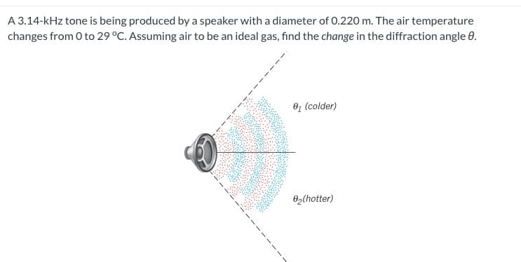 A 3.14-kHz tone is being produced by a speaker with a diameter of 0.220 m. The air temperature
changes from 0 to 29 °C. Assuming air to be an ideal gas, find the change in the diffraction angle 8.
O
0₁ (colder)
0₂(hotter)
