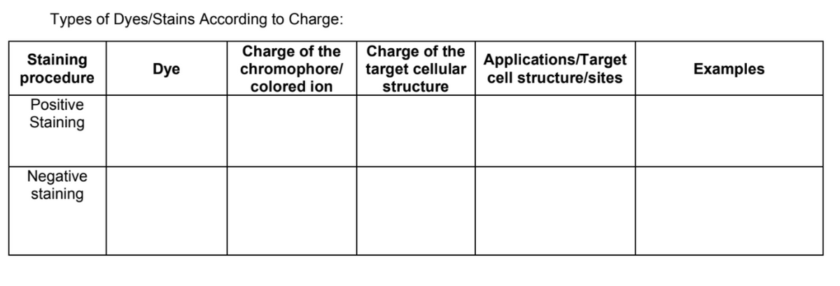 Types of Dyes/Stains According to Charge:
Staining
procedure
Charge of the
chromophore/
colored ion
Charge of the
target cellular
structure
Applications/Target
cell structurelsites
Dye
Examples
Positive
Staining
Negative
staining
