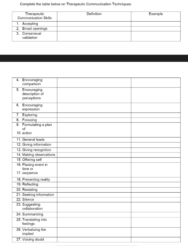 Complete the table below on Therapeutic Communication Techniques:
Example
Therapeutic
Communication Sills
1. Accepting
2. Broad openings
3. Consensual
validation
Definition
4. Encouraging
comparison
5. Encouraging
description of
perceptions
6. Encouraging
expression
7. Exploring
8. Foousing
9. Formulating a plan
of
10. action
11. General leads
12. Giving information
13. Giving recognition
14. Making observations
15. Offering self
16. Placing event in
time or
17. sequence
18. Presenting reality
19. Reflecting
20. Restating
21. Seeking information
22. Silence
23. Suggesting
collaboration
24. Summarizing
25. Translating into
feelings
26. Verbalizing the
implied
27. Voicing doubt

