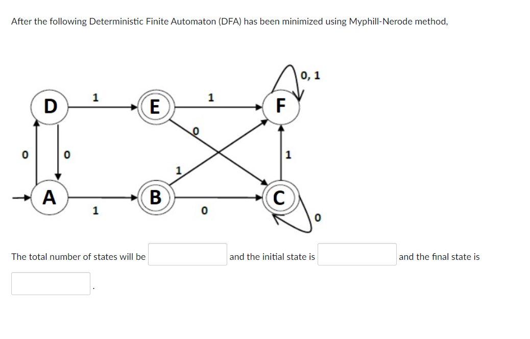 After the following Deterministic Finite Automaton (DFA) has been minimized using Myphill-Nerode method,
D
A
1
1
The total number of states will be
E
B
1
1
F
C
0, 1
and the initial state is
and the final state is