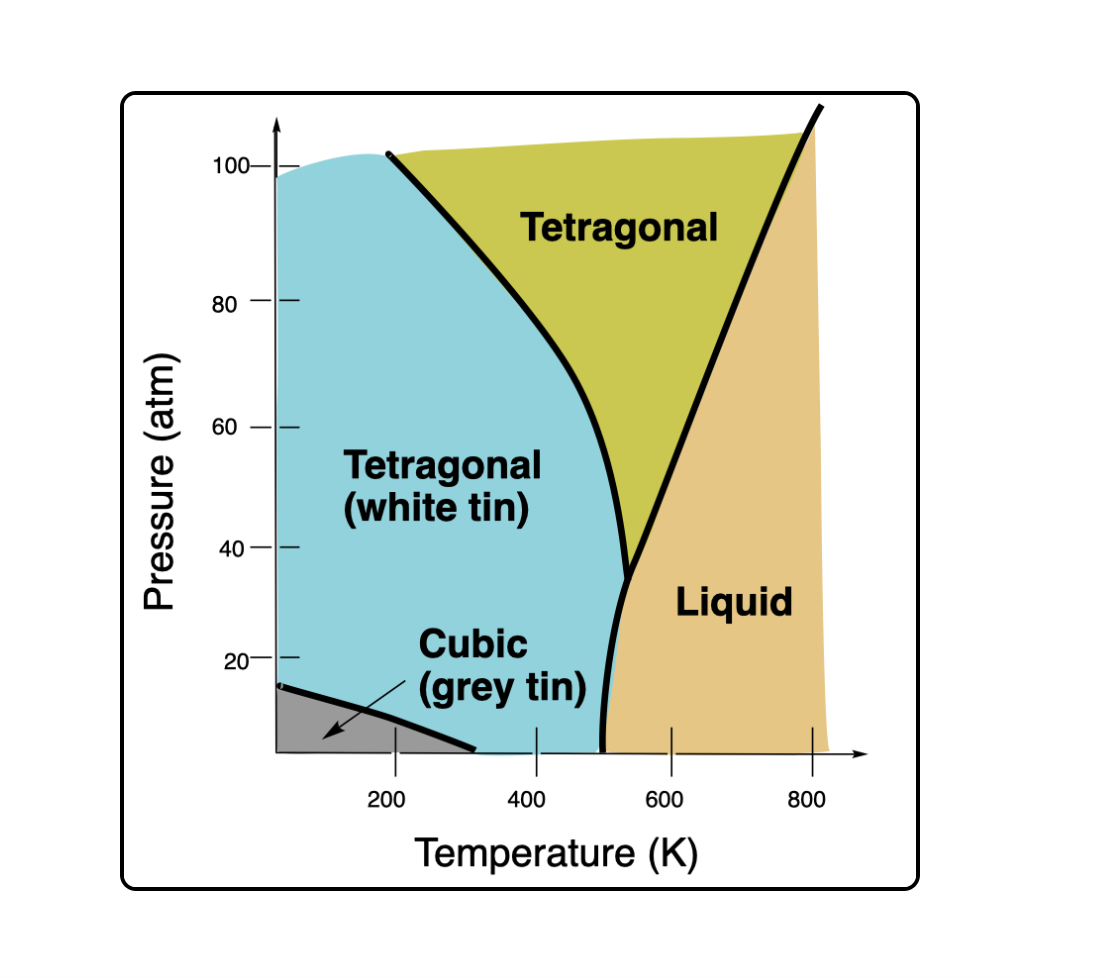 100-
Tetragonal
80
60
Tetragonal
(white tin)
40
Liquid
Cubic
(grey tin)
20
200
400
600
800
Temperature (K)
Pressure (atm)

