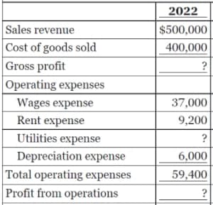 2022
Sales revenue
Cost of goods sold
Gross profit
$500,000
400,000
?
Operating expenses
Wages expense
37,000
Rent expense
9,200
Utilities expense
?
Depreciation expense
Total operating expenses
Profit from operations
6,000
59,400
