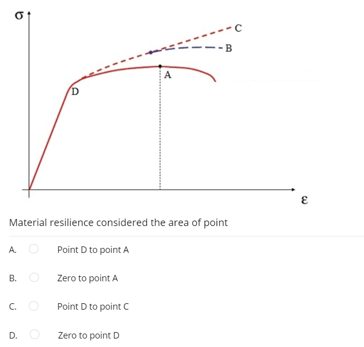 -C
--B
A
Material resilience considered the area of point
А.
Point D to point A
Zero to point A
C.
Point D to point C
D.
Zero to point D
B.

