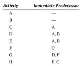 Activity
Immediate Predecessor
A
B
C
A
А, В
А, В
D
E
F
C
G
D, F
H.
E, G
