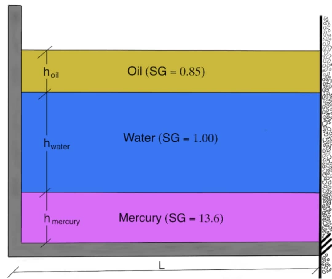 hoil
hwater
mercury
Oil (SG = 0.85)
Water (SG = 1.00)
Mercury (SG = 13.6)
L