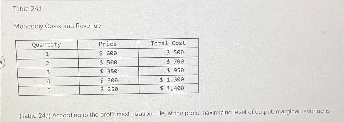Table 24.1
Monopoly Costs and Revenue
Quantity
1
2
3
4
5
Price
$ 600
$
500
$ 350
$ 300
$ 250
Total Cost
$ 500
$ 700
$ 950
$ 1,300
$ 1,400
(Table 24.1) According to the profit maximization rule, at the profit-maximizing level of output, marginal revenue is