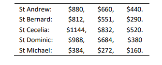 St Andrew:
St Bernard:
St Cecelia:
St Dominic:
St Michael:
$880,
$660,
$812, $551,
$1144,
$832,
$988,
$684,
$384,
$272,
$440.
$290.
$520.
$380
$160.