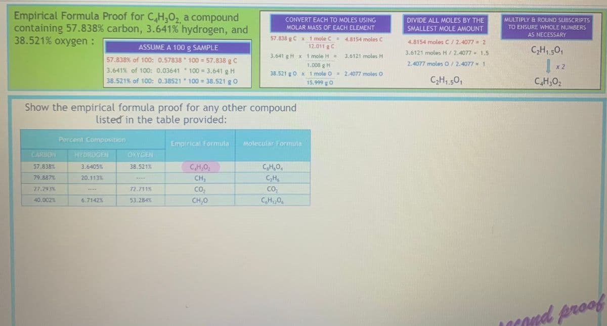 Empirical Formula Proof for C4H30₂, a compound
containing 57.838% carbon, 3.641% hydrogen, and
38.521% oxygen :
CARBON
57.838%
79.887%
27.793%
40.002%
ASSUME A 100 g SAMPLE
57.838% of 100: 0.57838*100 = 57.838 g C
3.641% of 100: 0.03641*100 = 3.641 g H
38.521% of 100: 0.38521*100 = 38.521 g O
Show the empirical formula proof for any other compound
listed in the table provided:
Percent Composition
HYDROGEN
3.6405%
20.113%
6.7142%
OXYGEN
38.521%
72.7115
53.284%
Empirical Formula
CONVERT EACH TO MOLES USING
MOLAR MASS OF EACH ELEMENT
57.838 g C x 1 mole C
12.011 g C
3.641 g H x 1 mole H
1.008 g H
38.521 g 0 x 1 mole 0 H 2.4077 moles 0
15.999 g 0
C₂H₂O₂
CH₂
CO₂
CH₂0
Molecular Formule
C₂H₂0₁
C₂H₂
CO₂
C₂H₁ ₂00
=
E
4.8154 moles C
3.6121 moles H
DIVIDE ALL MOLES BY THE
SMALLEST MOLE AMOUNT
4.8154 moles C/ 2.4077 = 2
3.6121 moles H/ 2.4077 = 1.5
2.4077 moles 0 / 2.4077 = 1
C₂H₁.501
MULTIPLY & ROUND SUBSCRIPTS
TO ENSURE WHOLE NUMBERS
AS NECESSARY
C₂H₁.50₁
[x2
C4H₂O₂
cond proof