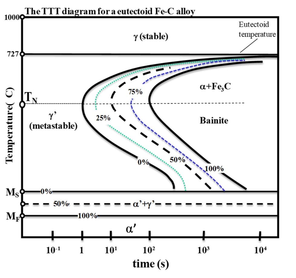 10000
7270
Temperature( C)
Ms
ME
The TTT diagram for a eutectoid Fe-C alloy
T
y'
(metastable)
-0%-
-
50%¹
25%
-100%-
10-¹ 1
10¹
y (stable)
75%
-a'ty'-
α'
10²
time (s)
50%
a+Fe₂C
Bainite
100%
10³
Eutectoid
temperature
---
104