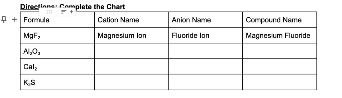 Directions Complete the Chart
= +
...
4+ Formula
MgF₂
Al₂O3
Cal2
K₂S
Cation Name
Magnesium lon
Anion Name
Fluoride lon
Compound Name
Magnesium Fluoride