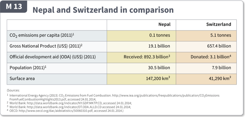 M 13
Nepal and Switzerland in comparison
Nepal
Switzerland
CO2 emissions per capita (2011)!
0.1 tonnes
5.1 tonnes
Gross National Product (US$) (2011)²
19.1 billion
657.4 billion
Official development aid (ODA) (US$) (2011)
Received: 892.3 billion³
Donated: 3.1 billion
Population (2011)!
30.5 billion
7.9 billion
Surface area
147,200 km?
41,290 km²
(Sources:
1 International Energy Agency (2013): CO, Emissions from Fuel Combustion. http://www.iea.org/publications/freepublications/publication/CO2Emissions
FromFuelCombustionHighlights2013.pdf, accessed 24.01.2014;
2 World Bank: http://data.worldbank.org/indicator/NY.GDP.MKTP.CD, accessed 24.01.2014;
3 World Bank: http://data.worldbank.org/indicator/DT.ODA.ALLD.CD accessed 24.01.2014;
4 OECD: http://www.oecd.org/dac/aidstatistics/50060310.pdf, accessed 24.01.2014.)
