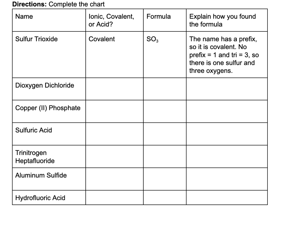 Directions: Complete the chart
Name
Sulfur Trioxide
Dioxygen Dichloride
Copper (II) Phosphate
Sulfuric Acid
Trinitrogen
Heptafluoride
Aluminum Sulfide
Hydrofluoric Acid
Ionic, Covalent,
or Acid?
Covalent
Formula
SO3
Explain how you found
the formula
The name has a prefix,
so it is covalent. No
prefix = 1 and tri = 3, so
there is one sulfur and
three oxygens.