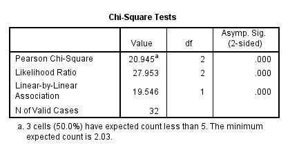 Chi-Square Tests
Asymp. Sig.
(2-sided)
Value
df
Pearson Chi-Square
20.945
2
.000
Likelihood Ratio
27.953
2
.000
Linear-by-Linear
19.546
1
.000
Association
N of Valid Cases
32
a. 3 cells (50.0%) have expected count less than 5. The minimum
expected count is 2.03.

