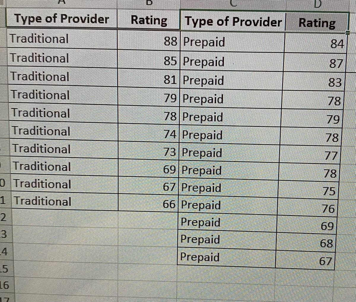 Type of Provider
Traditional
Traditional
Rating
Type of Provider
Rating
88 Prepaid
85 Prepaid
81 Prepaid
79 Prepaid
78 Prepaid
74 Prepaid
84
87
Traditional
83
Traditional
78
Traditional
79
Traditional
78
Traditional
73 Prepaid
77
Traditional
0 Traditional
69 Prepaid
67 Prepaid
66 Prepaid
78
75
1 Traditional
76
2
Prepaid
Prepaid
Prepaid
69
3
68
4
67
15
16
