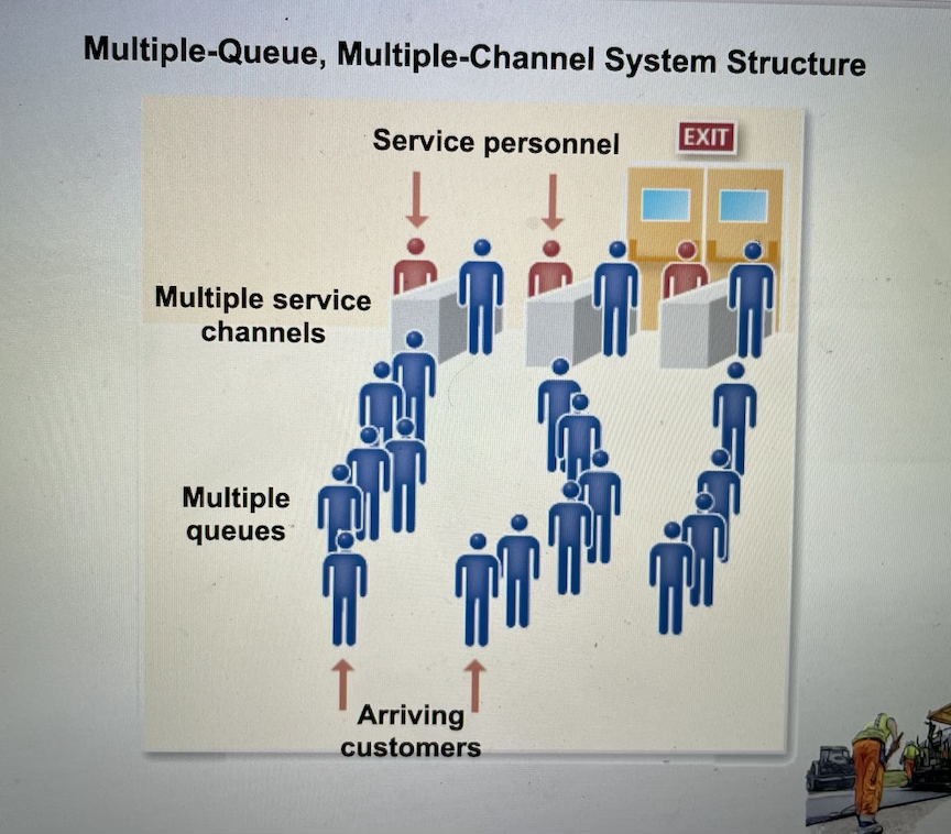 Multiple-Queue, Multiple-Channel System Structure
Service personnel
EXIT
Multiple service
channels
Multiple
queues
Arriving
customers
