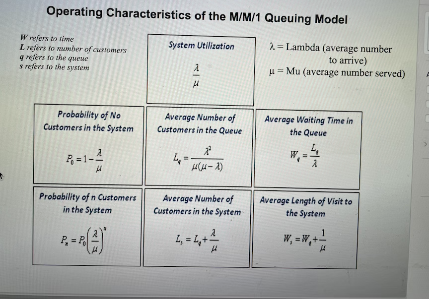 Operating Characteristics of the M/M/1 Queuing Model
W refers to time
L refers to number of customers
q refers to the queue
s refers to the system
2= Lambda (average number
to arrive)
u = Mu (average number served)
System Utilization
Probability of No
Customers in the System
Average Number of
Customers in the Queue
Average Waiting Time in
the Queue
W, =
%3D
る=1-2
Hu-ス)
Probability of n Customers
in the System
Average Number of
Customers in the System
Average Length of Visit to
the System
W, = W,+-
%3!
P, = P
%3!
ペ|さ
