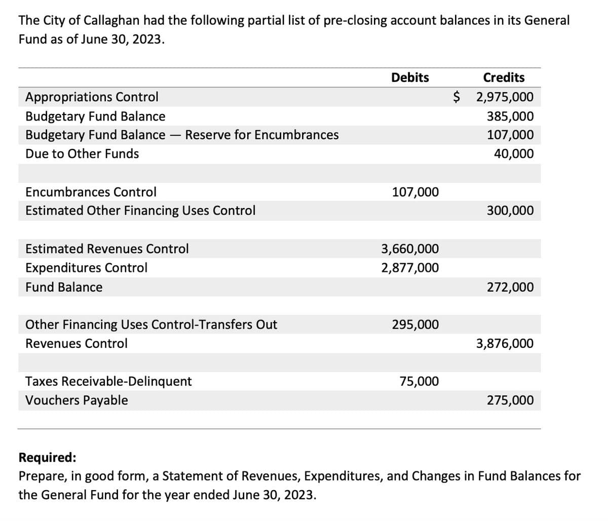 The City of Callaghan had the following partial list of pre-closing account balances in its General
Fund as of June 30, 2023.
Appropriations Control
Budgetary Fund Balance
Budgetary Fund Balance
Due to Other Funds
Reserve for Encumbrances
Encumbrances Control
Estimated Other Financing Uses Control
Estimated Revenues Control
Expenditures Control
Fund Balance
Other Financing Uses Control-Transfers Out
Revenues Control
Taxes Receivable-Delinquent
Vouchers Payable
Debits
107,000
3,660,000
2,877,000
295,000
75,000
Credits
$ 2,975,000
385,000
107,000
40,000
300,000
272,000
3,876,000
275,000
Required:
Prepare, in good form, a Statement of Revenues, Expenditures, and Changes in Fund Balances for
the General Fund for the year ended June 30, 2023.