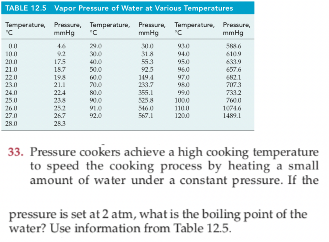 TABLE 12.5 Vapor Pressure of Water at Various Temperatures
Temperature, Pressure, Temperature, Pressure, Temperature, Pressure,
mmHg
°C
°C
mmHg
°C
mmHg
0.0
30.0
93.0
588.6
4.6
29.0
9.2
30.0
31.8
94.0
610.9
10.0
17.5
18.7
20.0
40.0
55.3
92.5
95.0
633.9
657.6
50.0
21.0
96.0
97.0
682.1
22.0
19.8
60.0
149.4
233.7
23.0
21.1
70.0
98.0
707.3
733.2
760.0
24.0
22.4
355.1
525.8
80.0
99.0
25.0
23.8
90.0
100.0
110.0
91.0
546.0
567.1
1074.6
1489.1
26.0
27.0
25.2
26.7
92.0
120.0
28.0
28.3
33. Pressure cookers achieve a high cooking temperature
to speed the cooking process by heating a small
amount of water under a constant pressure. If the
pressure is set at 2 atm, what is the boiling point of the
water? Use information from Table 12.5.

