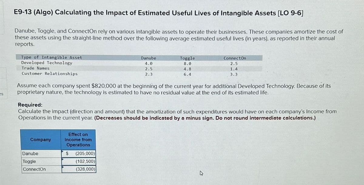 E9-13 (Algo) Calculating the Impact of Estimated Useful Lives of Intangible Assets [LO 9-6]
Danube, Toggle, and ConnectOn rely on various intangible assets to operate their businesses. These companies amortize the cost of
these assets using the straight-line method over the following average estimated useful lives (in years), as reported in their annual
reports.
es
Type of Intangible Asset
Developed Technology
Customer Relationships
Trade Names
Danube
Toggle
ConnectOn
4.0
8.0
2.5
2.5
4.8
2.3
6.4
1.4
3.3
Assume each company spent $820,000 at the beginning of the current year for additional Developed Technology. Because of its
proprietary nature, the technology is estimated to have no residual value at the end of its estimated life.
Required:
Calculate the impact (direction and amount) that the amortization of such expenditures would have on each company's Income from
Operations in the current year. (Decreases should be indicated by a minus sign. Do not round intermediate calculations.)
Company
Effect on
Income from
Operations
Danube
Toggle
ConnectOn
$
(205,000)
(102,500)
(328,000)
