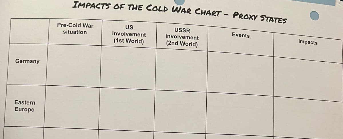 IMPACTS OF THE COLD WAR CHART - PROXY STATES
Pre-Cold War
US
USSR
Events
situation
involvement
involvement
Impacts
(1st World)
(2nd World)
Germany
Eastern
Europe

