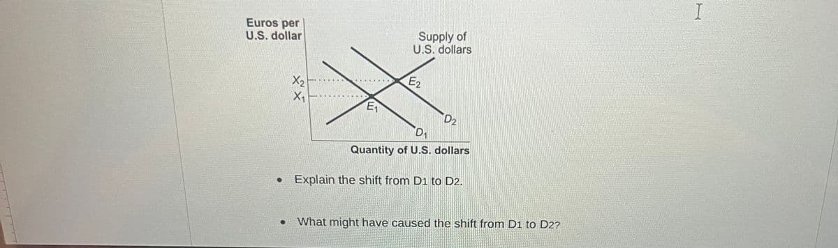 Euros per
U.S. dollar
X2
Supply of
U.S. dollars
E2
X₁
E₁
D₁
D2
Quantity of U.S. dollars
Explain the shift from D1 to D2.
0 What might have caused the shift from D1 to D2?
I